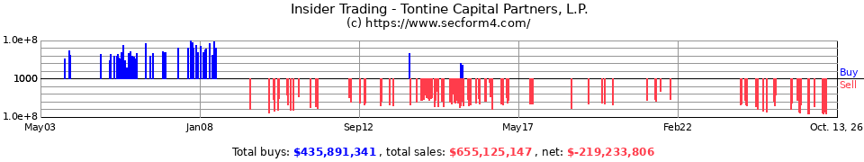 Insider Trading Transactions for Tontine Capital Partners L P