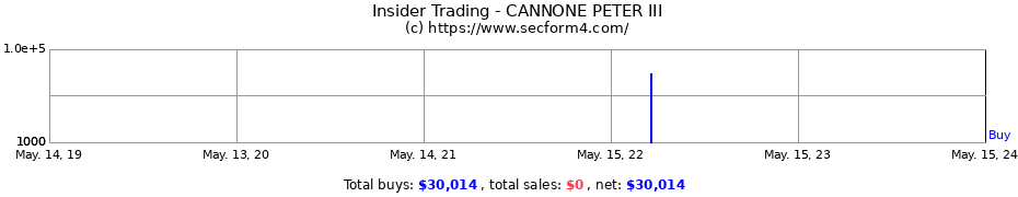 Insider Trading Transactions for CANNONE PETER III