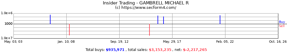 Insider Trading Transactions for Gambrell Michael R