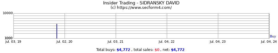 Insider Trading Transactions for SIDRANSKY DAVID