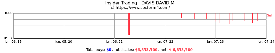 Insider Trading Transactions for DAVIS DAVID M