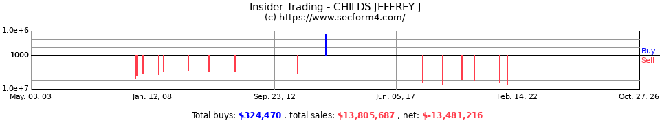 Insider Trading Transactions for Childs Jeffrey J