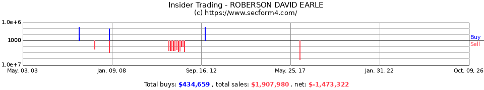 Insider Trading Transactions for Roberson David Earle