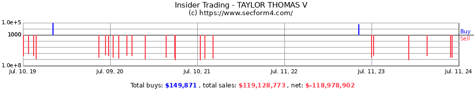 Insider Trading Transactions for TAYLOR THOMAS V