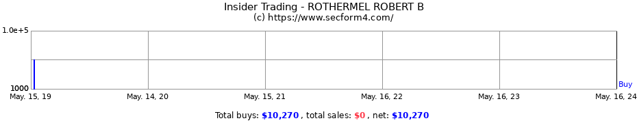 Insider Trading Transactions for ROTHERMEL ROBERT B