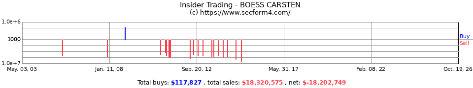 Insider Trading Transactions for Boess Carsten