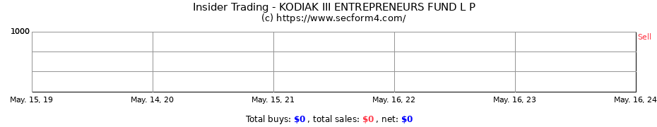 Insider Trading Transactions for KODIAK III ENTREPRENEURS FUND L P