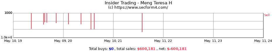 Insider Trading Transactions for Meng Teresa H