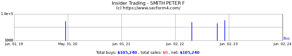 Insider Trading Transactions for SMITH PETER F
