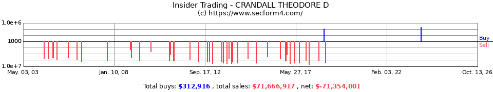 Insider Trading Transactions for Crandall Theodore D