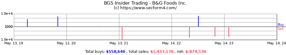 Insider Trading Transactions for B&G Foods Inc.