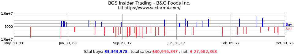BGS Insider Trading Transactions for B&G Foods Inc.