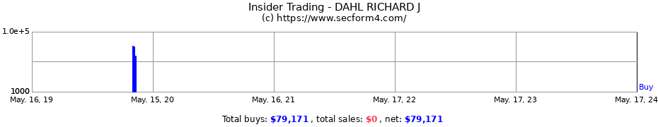 Insider Trading Transactions for DAHL RICHARD J