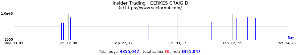 Insider Trading Transactions for Eerkes Craig D