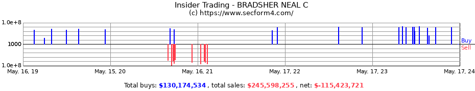 Insider Trading Transactions for BRADSHER NEAL C