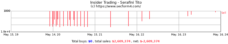 Insider Trading Transactions for Serafini Tito