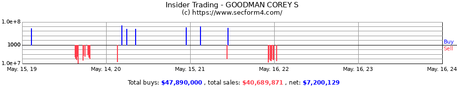 Insider Trading Transactions for GOODMAN COREY S