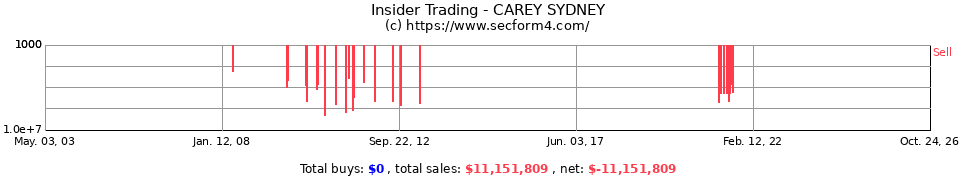 Insider Trading Transactions for Carey Sydney
