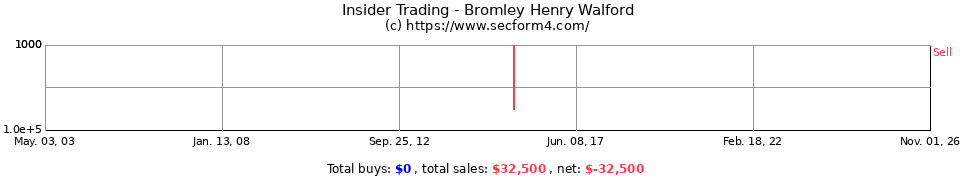 Insider Trading Transactions for Bromley Henry W