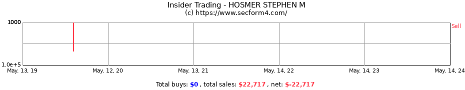 Insider Trading Transactions for HOSMER STEPHEN M