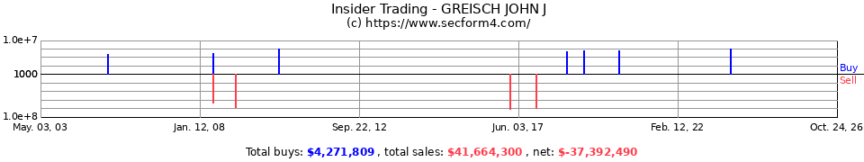 Insider Trading Transactions for Greisch John J