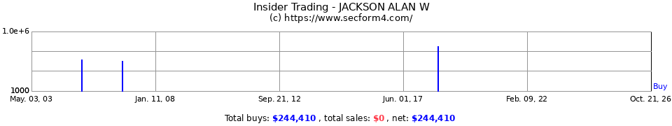 Insider Trading Transactions for Jackson Alan W