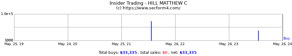 Insider Trading Transactions for HILL MATTHEW C
