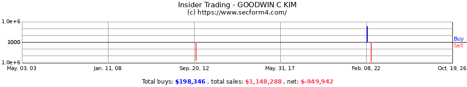 Insider Trading Transactions for Goodwin C Kim