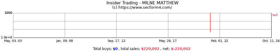 Insider Trading Transactions for Milne Matthew M