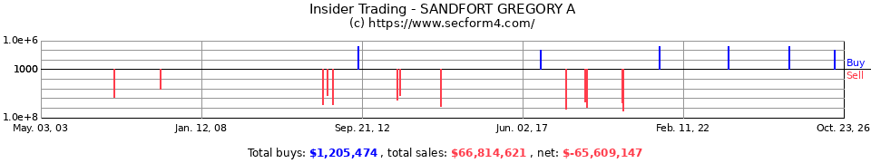 Insider Trading Transactions for Sandfort Gregory A