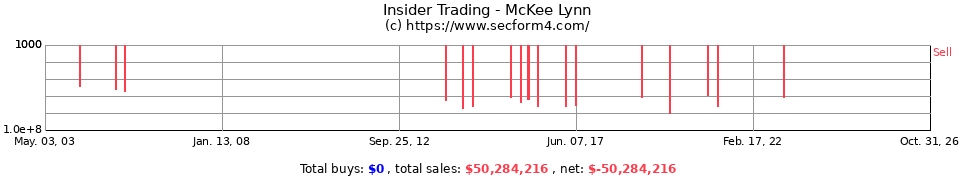 Insider Trading Transactions for Mckee Lynn
