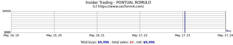 Insider Trading Transactions for PONTUAL ROMULO