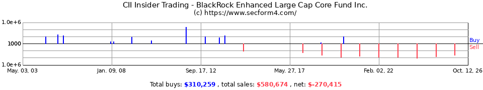 CII Insider Trading Transactions for BlackRock Enhanced Capital and