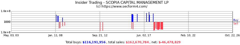 Insider Trading Transactions for Scopia Management Inc