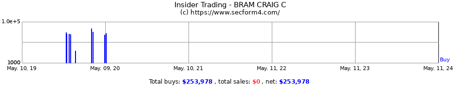 Insider Trading Transactions for BRAM CRAIG C