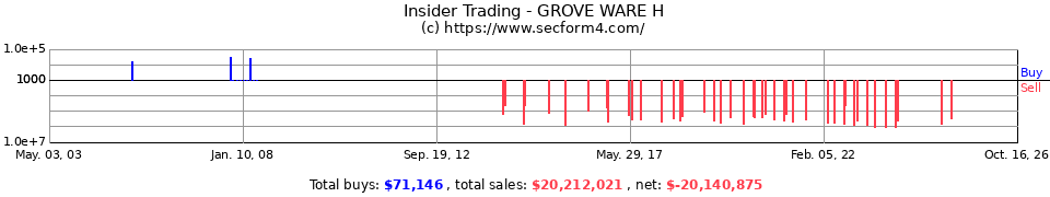 Insider Trading Transactions for Grove Ware H