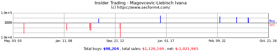 Insider Trading Transactions for Magovcevic Ivana