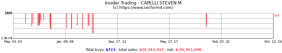 Insider Trading Transactions for Capelli Steven M