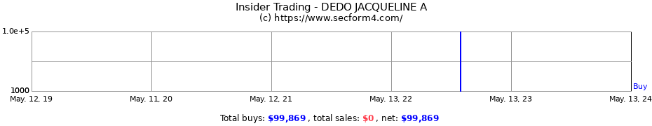 Insider Trading Transactions for DEDO JACQUELINE A