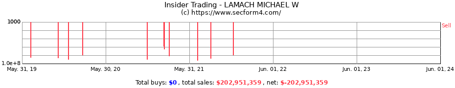 Insider Trading Transactions for LAMACH MICHAEL W