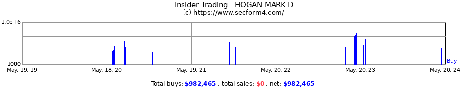 Insider Trading Transactions for HOGAN MARK D