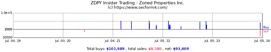 Insider Trading Transactions for Zoned Properties Inc.