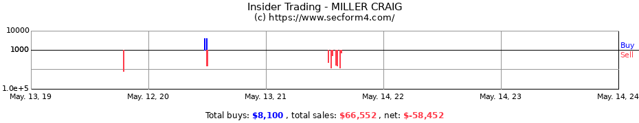 Insider Trading Transactions for MILLER CRAIG