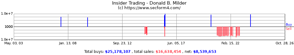 Insider Trading Transactions for Milder Donald B
