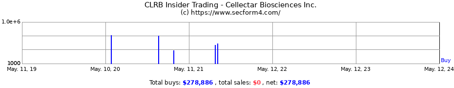 Insider Trading Transactions for Cellectar Biosciences Inc.