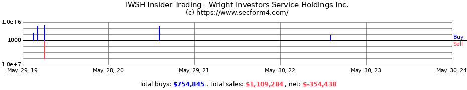 Insider Trading Transactions for Wright Investors Service Holdings Inc.