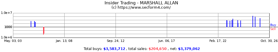 Insider Trading Transactions for Marshall Allan