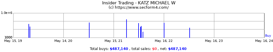 Insider Trading Transactions for KATZ MICHAEL W