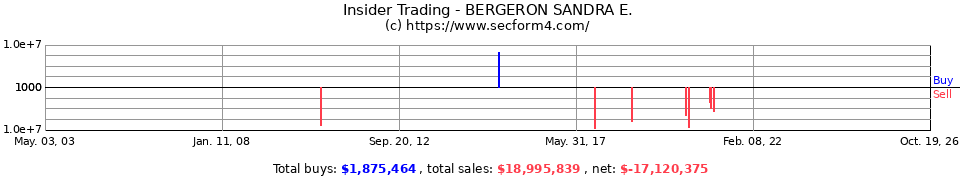Insider Trading Transactions for Bergeron Sandra K