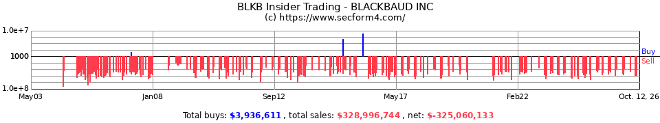 BLKB Insider Trading Transactions for Blackbaud Inc.
